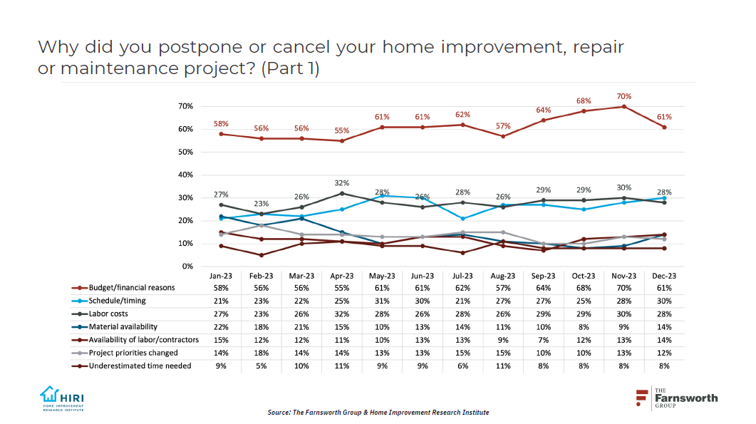 Reason for Postposing or Cancelling Home Improvement Project in 2023