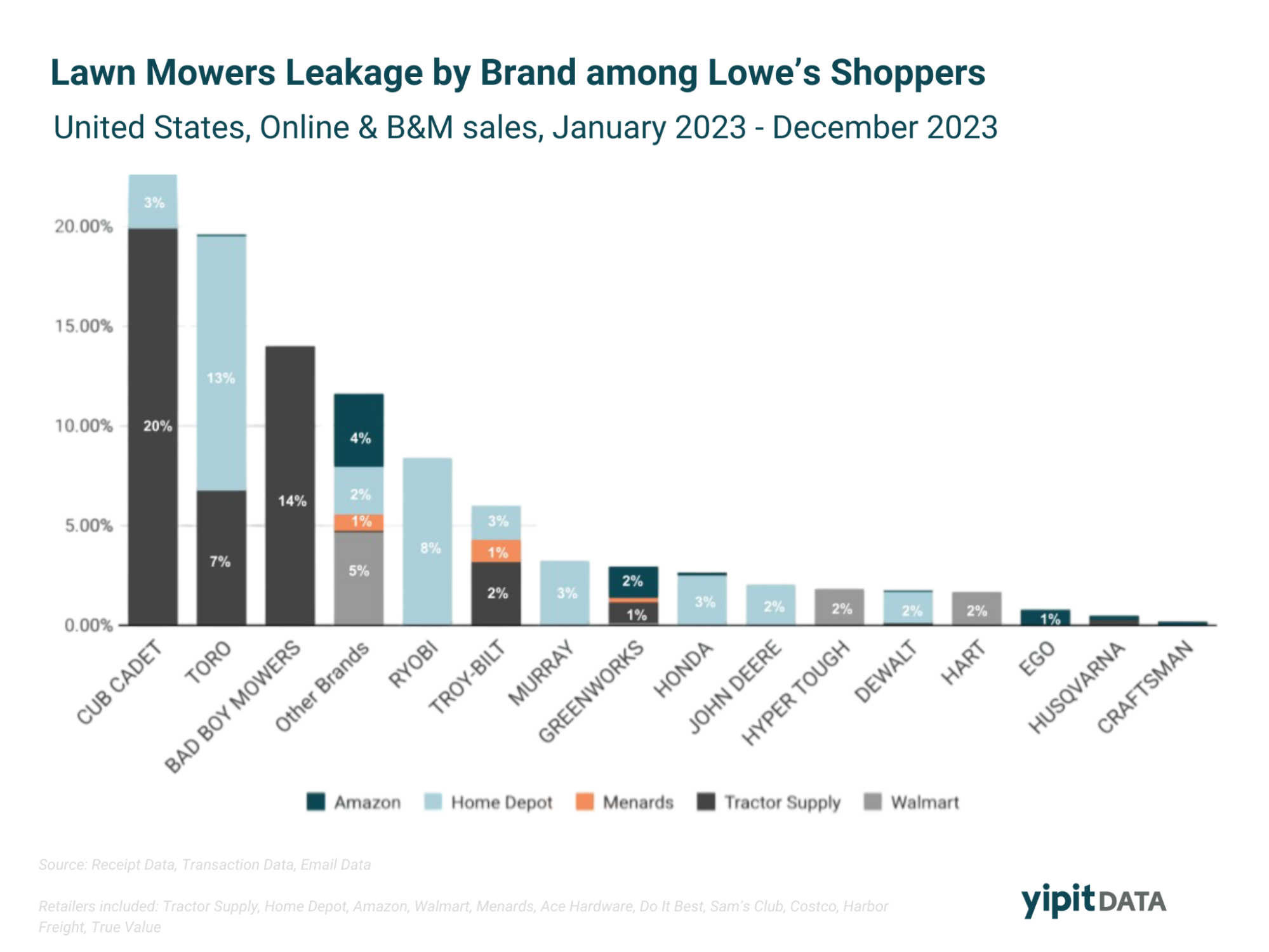YOY Lawn Mower Sales Growth